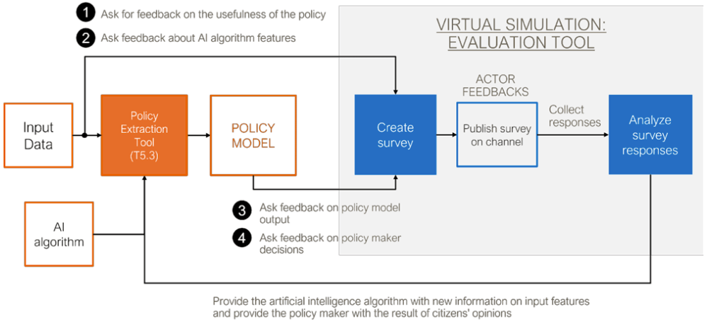 Policy Evaluation and Optimization