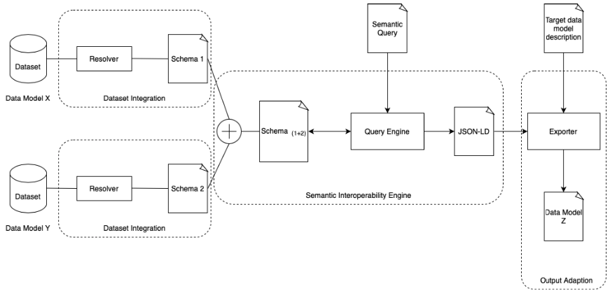 Semantic Interoperability