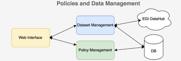 Policy and Datasets Management