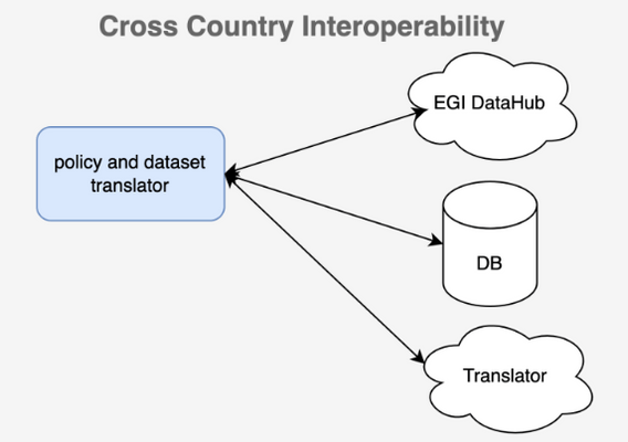 Cross Country Interoperability